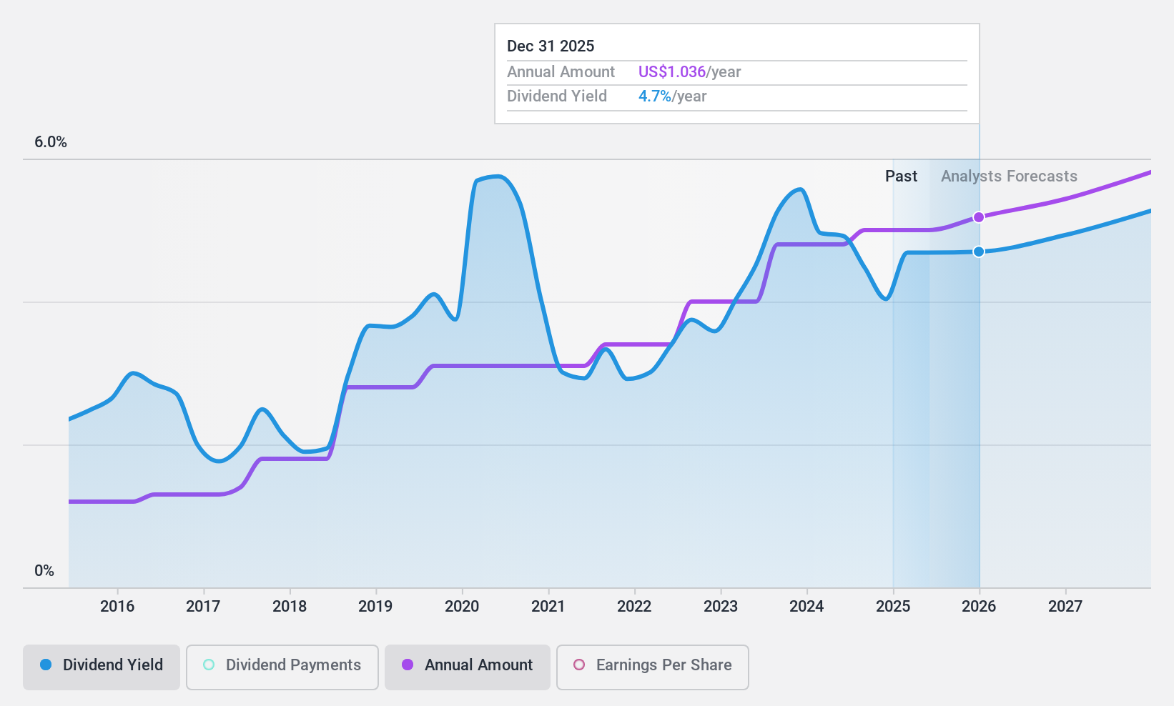 NYSE:RF Dividend History as at Feb 2025