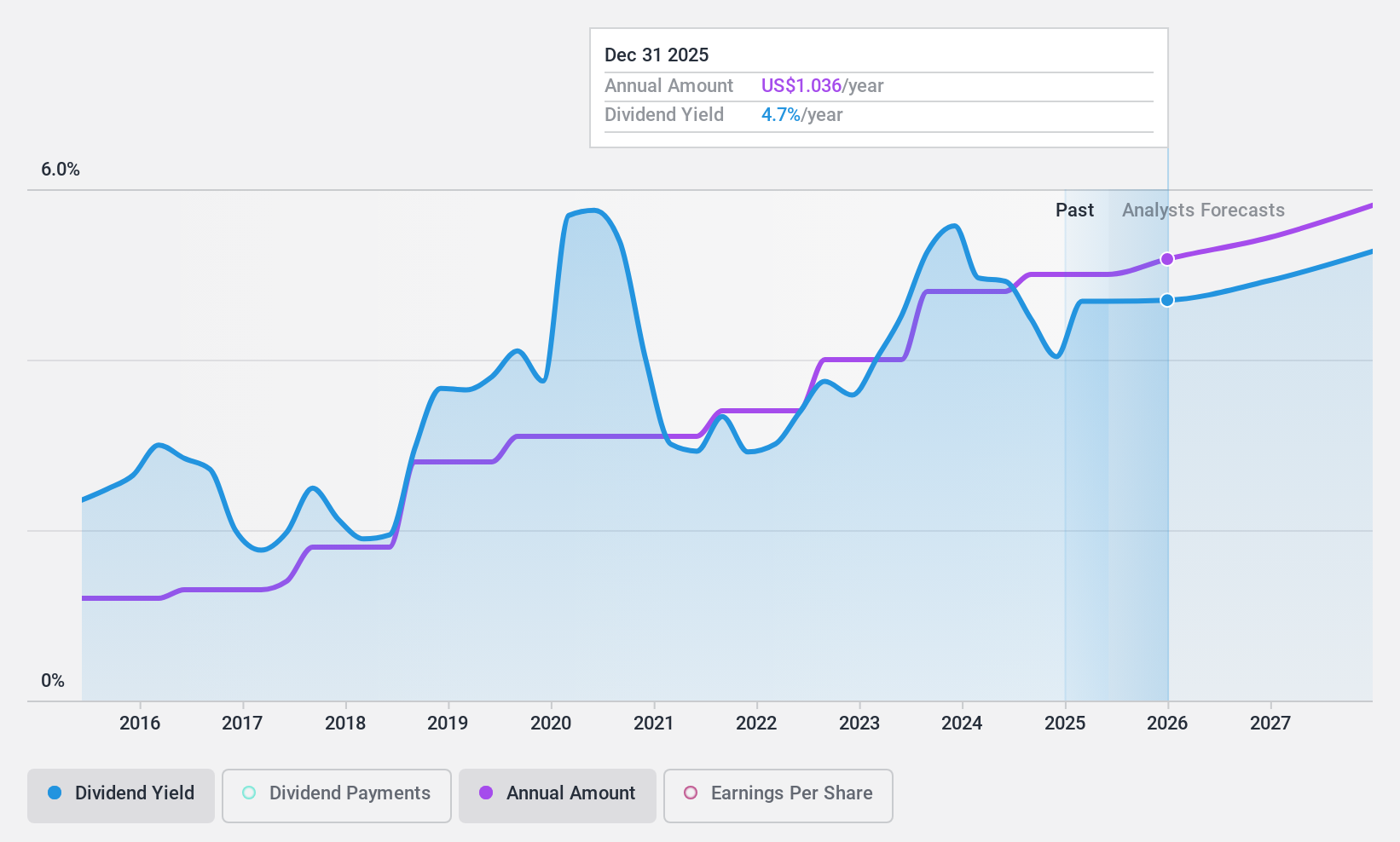 NYSE:RF Dividend History as at Nov 2024