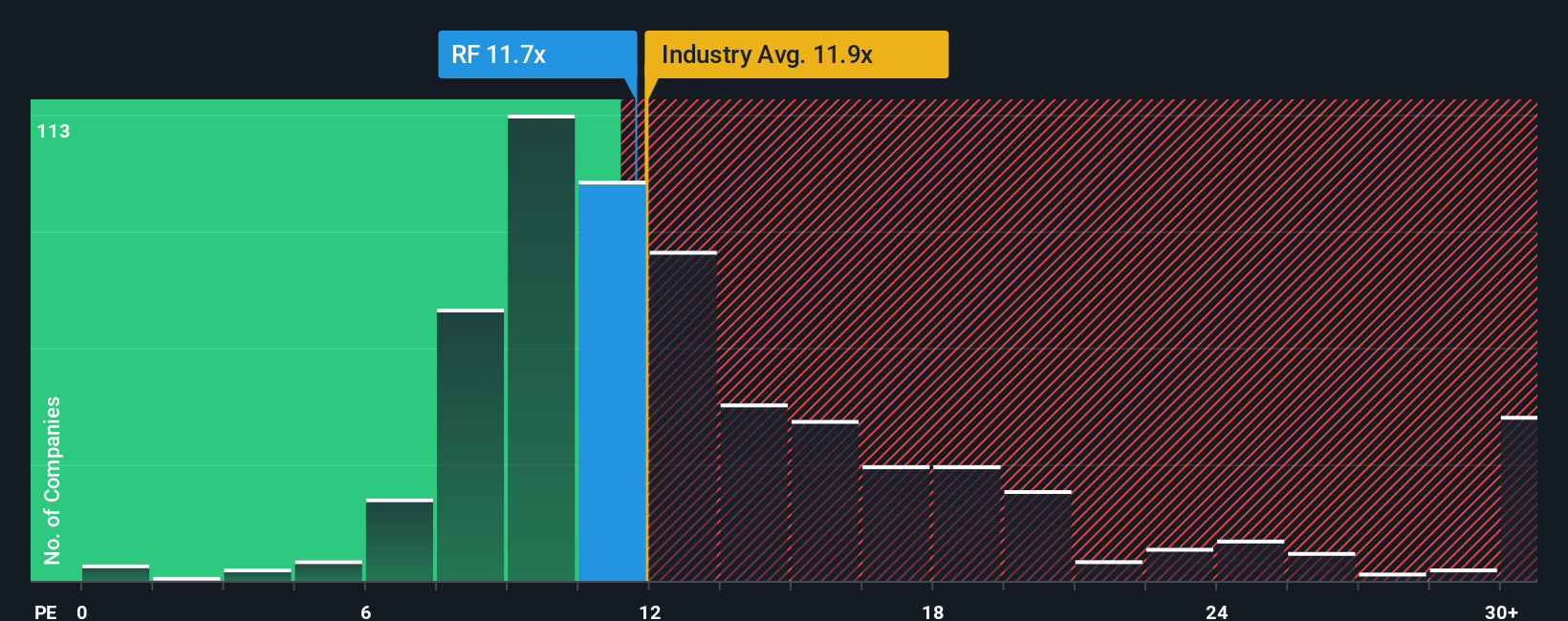 NYSE:RF P/E Ratio as at Jan 2026