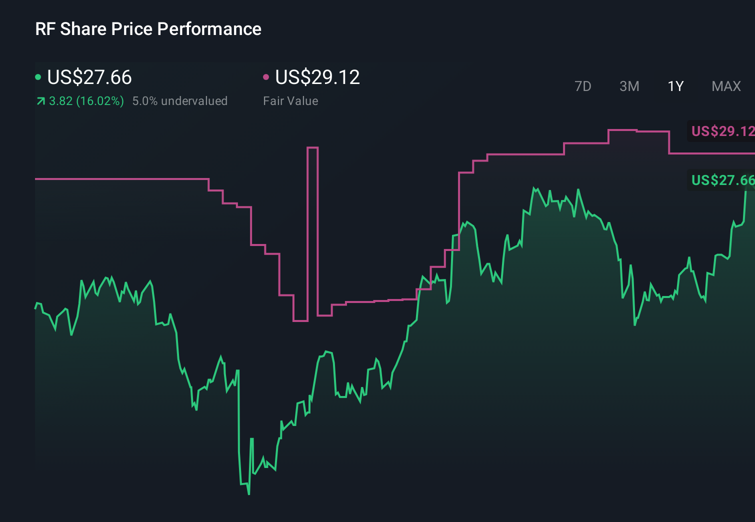 RF 1-Year Stock Price Chart