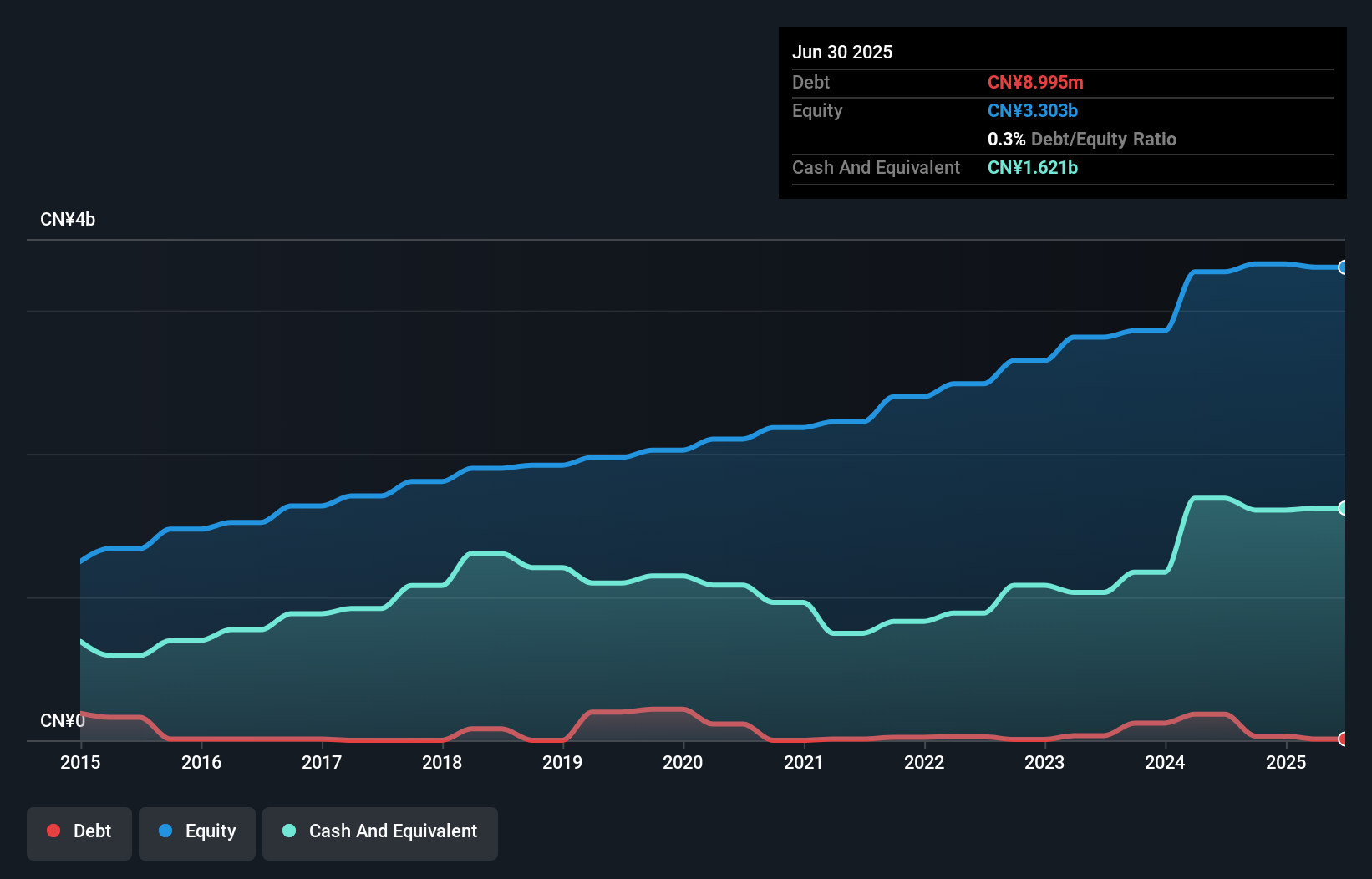 SEHK:2348 Debt to Equity History and Analysis as at Nov 2025