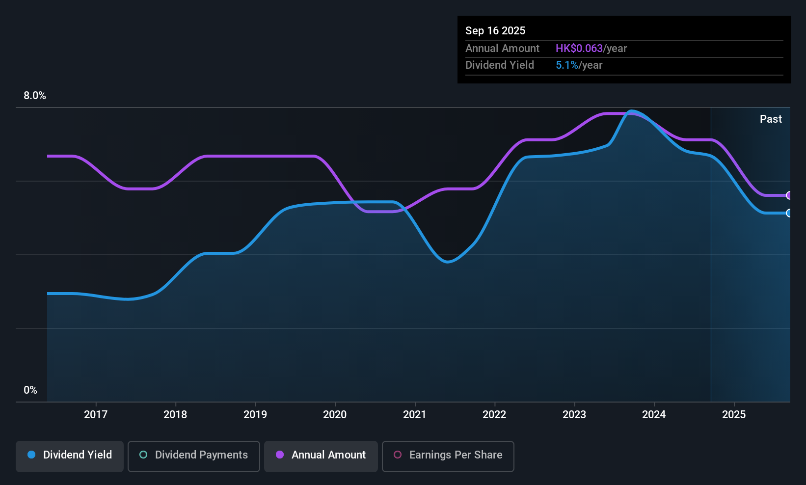SEHK:2348 Dividend History as at Nov 2025