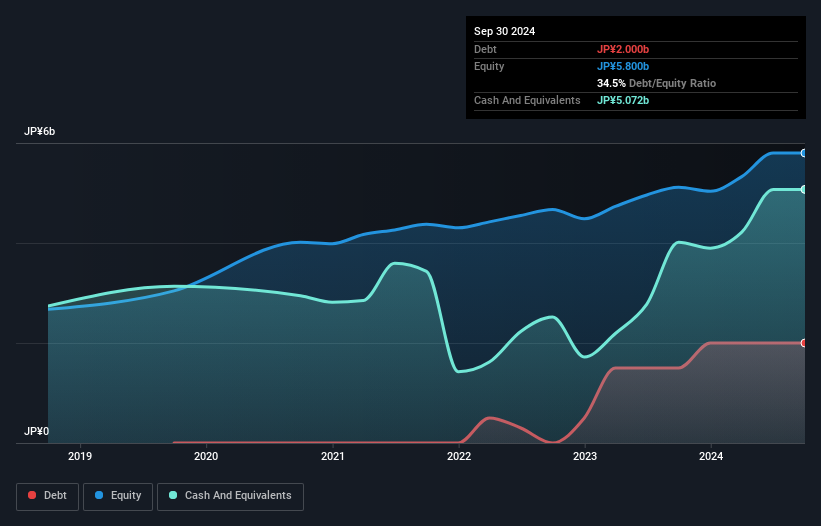 TSE:4051 Debt to Equity as at Nov 2024