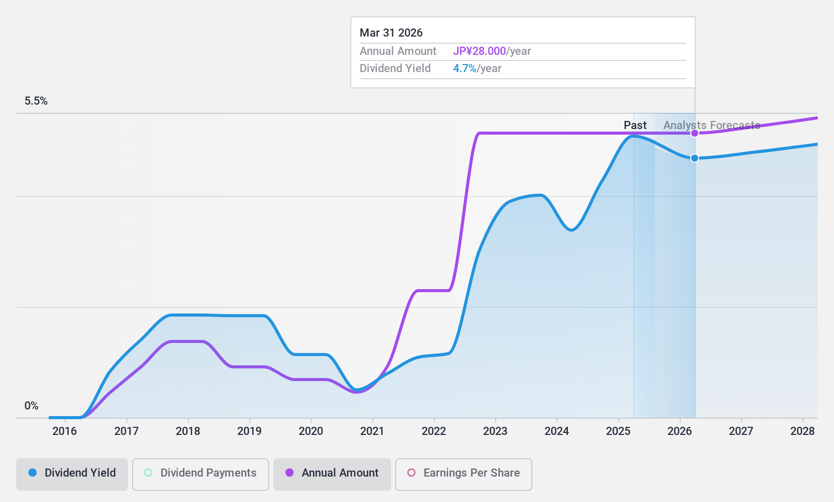 TSE:6962 Dividend History as at Feb 2025