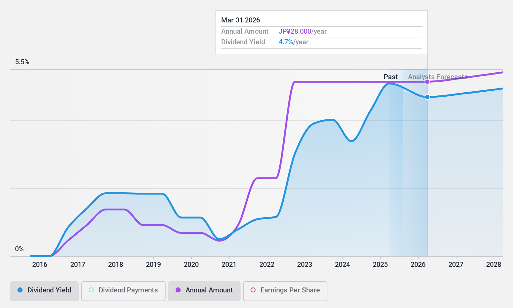 TSE:6962 Dividend History as at Jul 2024