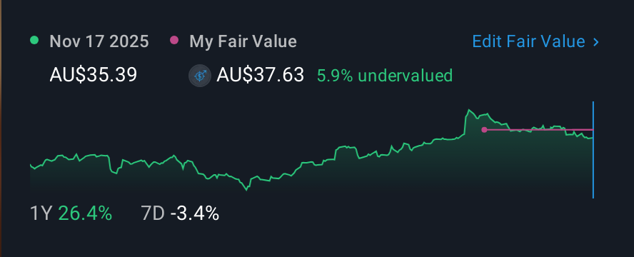 ASX:LOV 1 Year Share Price vs Fair Value