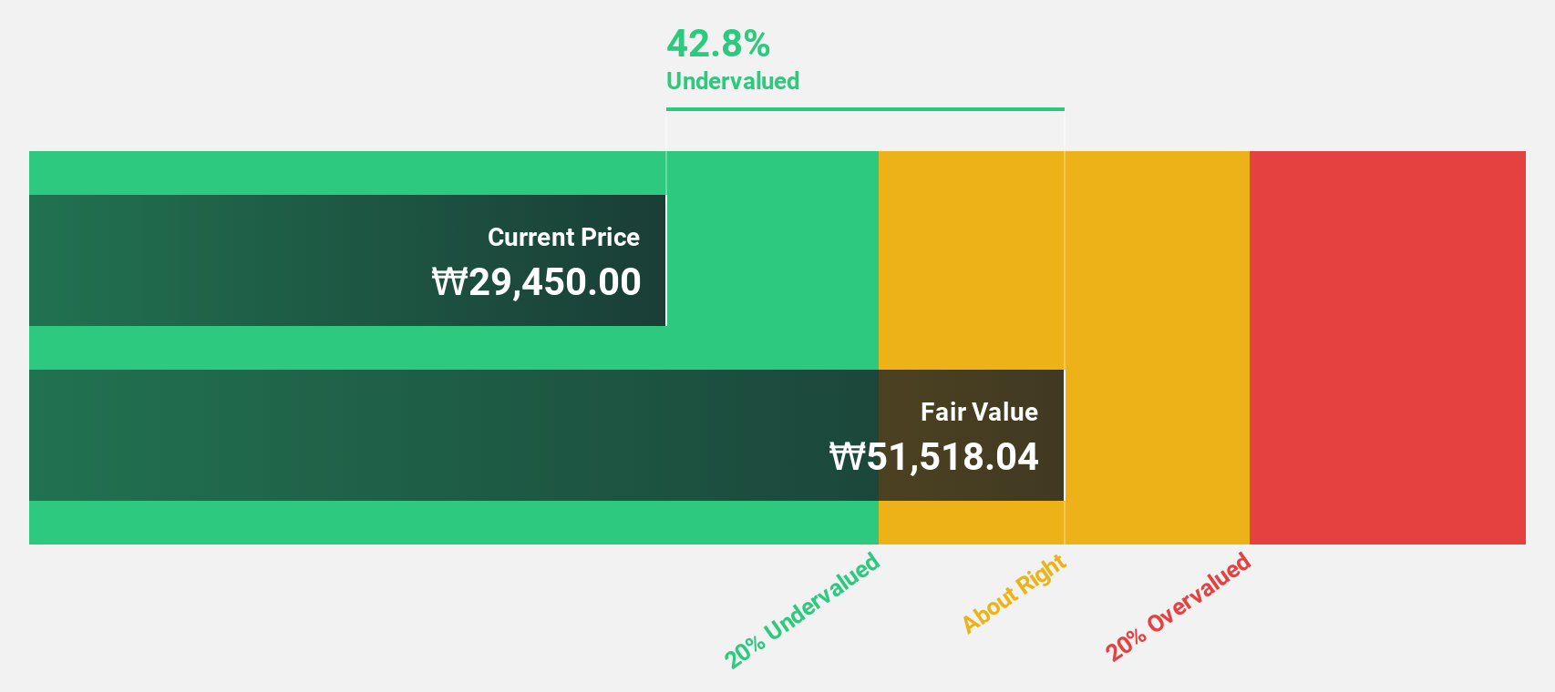 KOSDAQ:A039440 Discounted Cash Flow as at Dec 2025