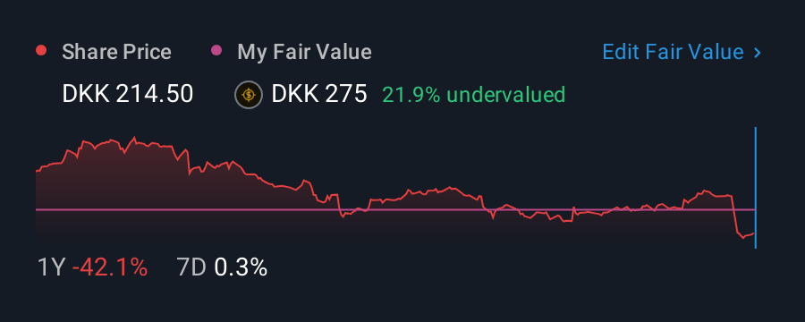 CPSE:ORSTED 1 Year Share Price vs Fair Value