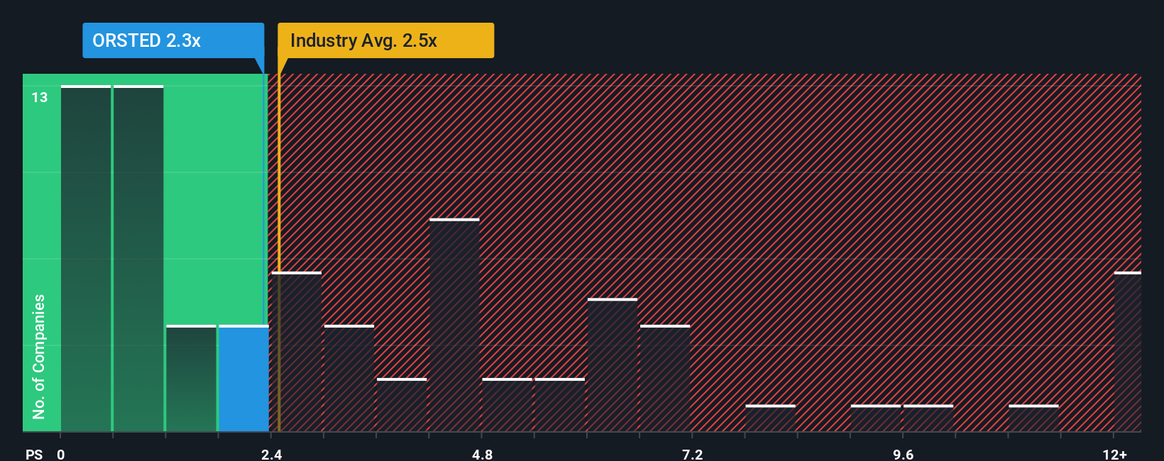 CPSE:ORSTED PS Ratio as at Nov 2025