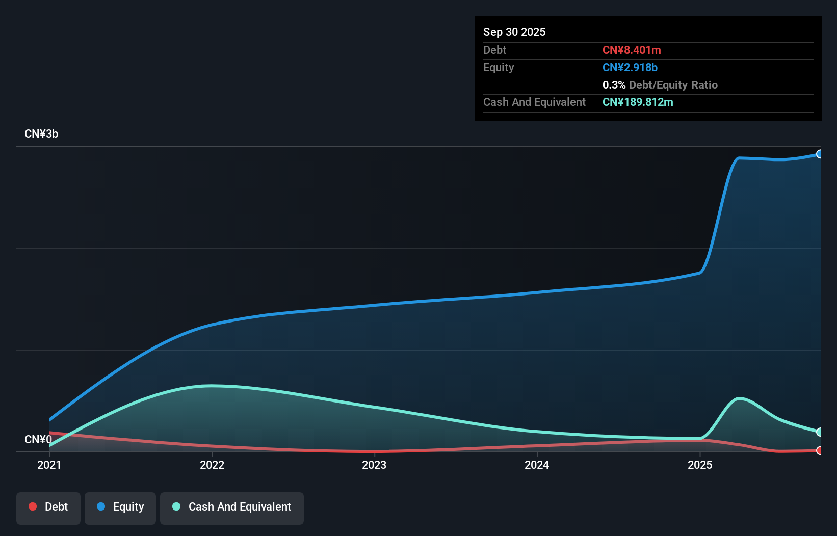 SHSE:688545 Debt to Equity as at Dec 2025