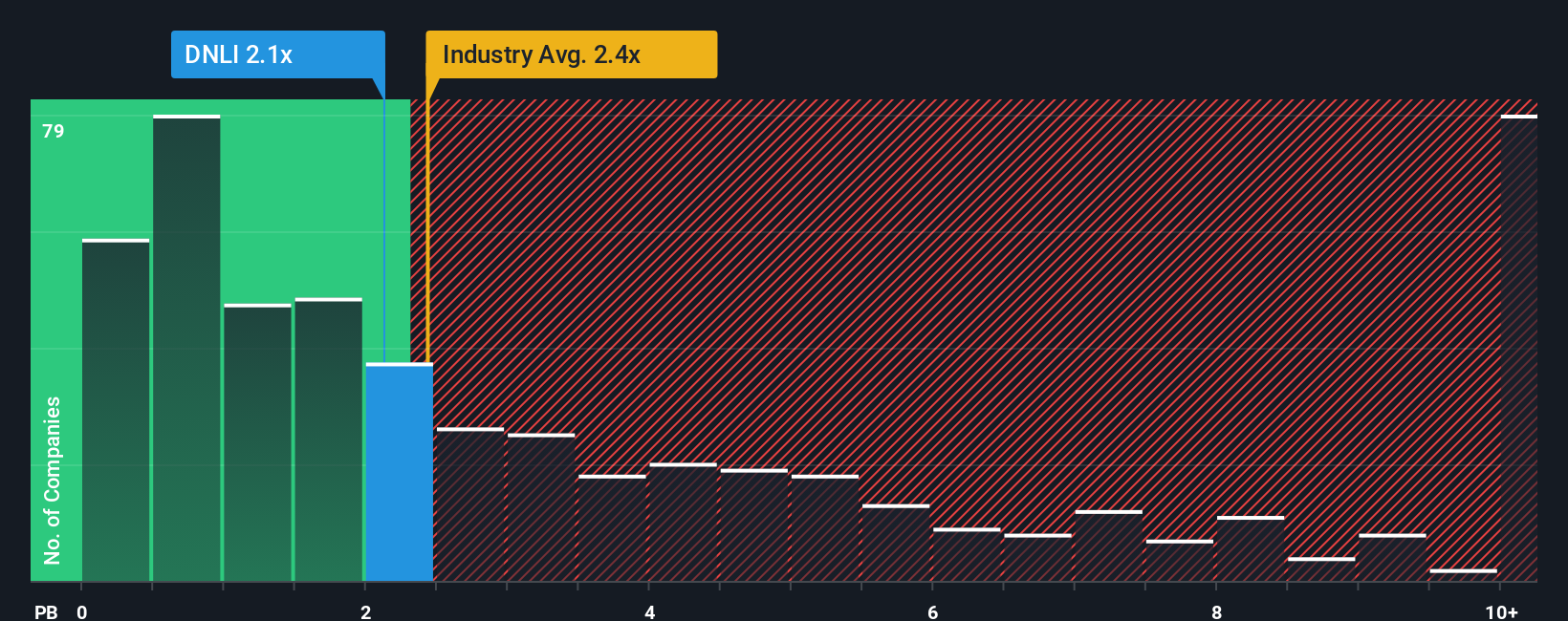 NasdaqGS:DNLI PB Ratio as at Nov 2025
