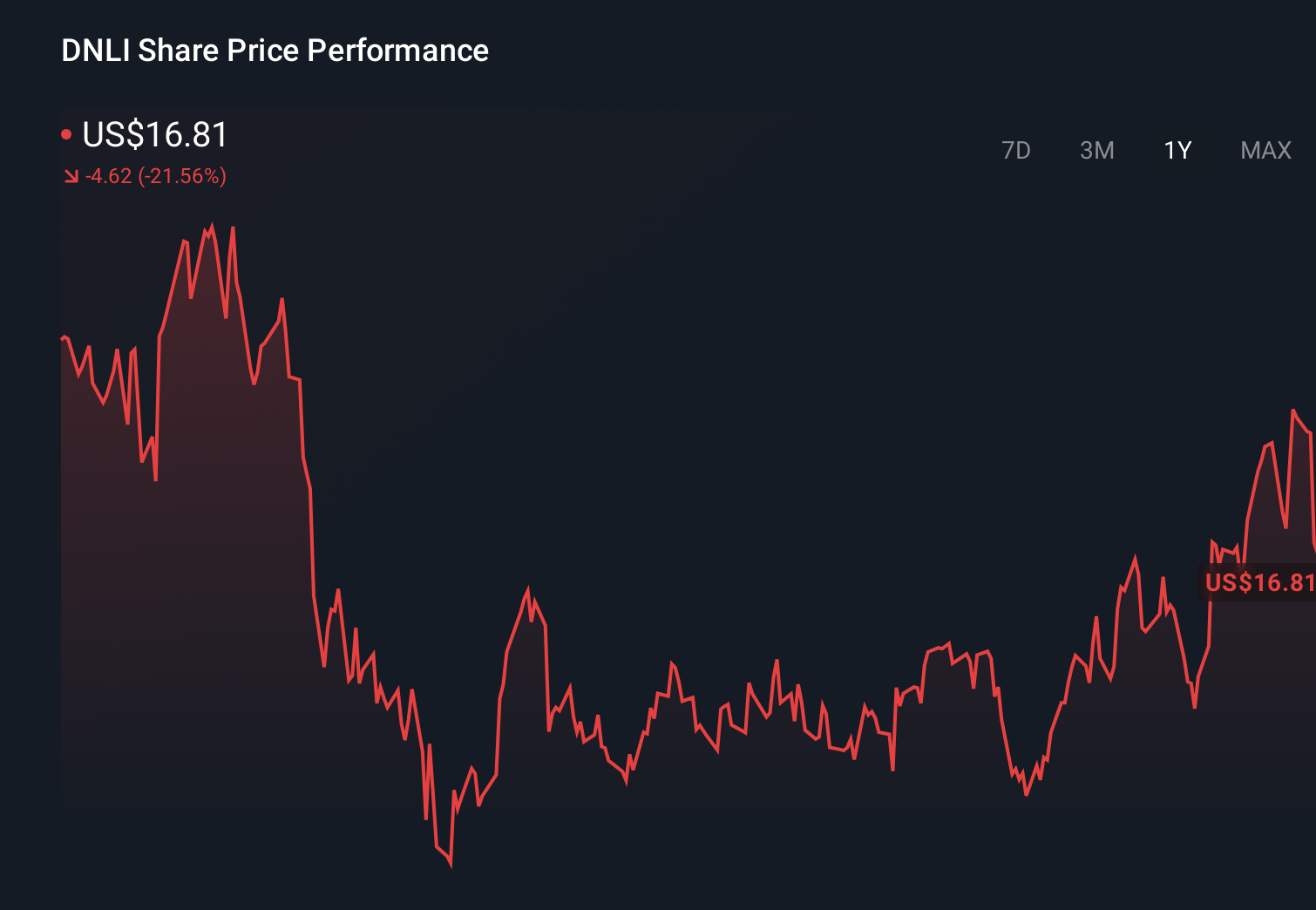 DNLI 1-Year Stock Price Chart