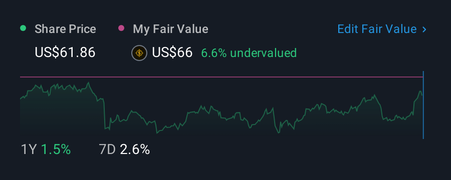 NYSE:ESNT 1 Year Share Price vs Fair Value