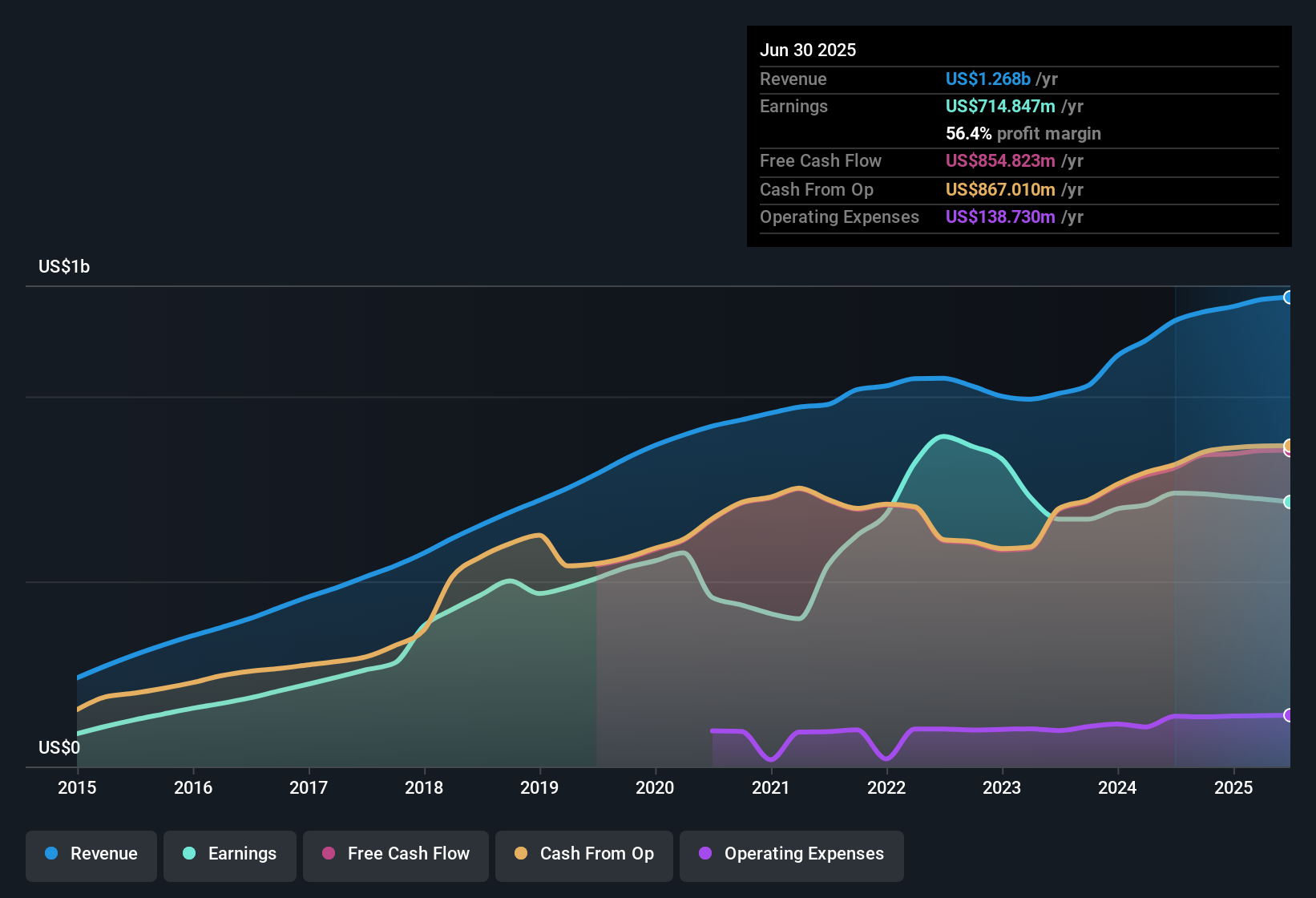 NYSE:ESNT Earnings & Revenue History as at Oct 2025