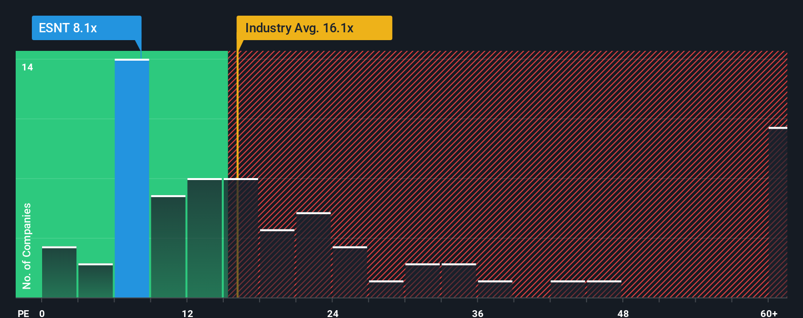 NYSE:ESNT PE Ratio as at Oct 2025