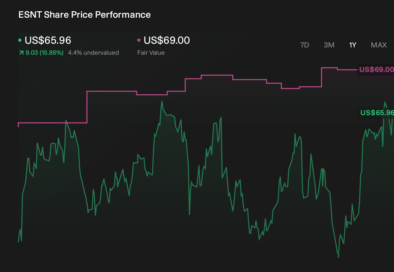 NYSE:ESNT 1-Year Stock Price Chart