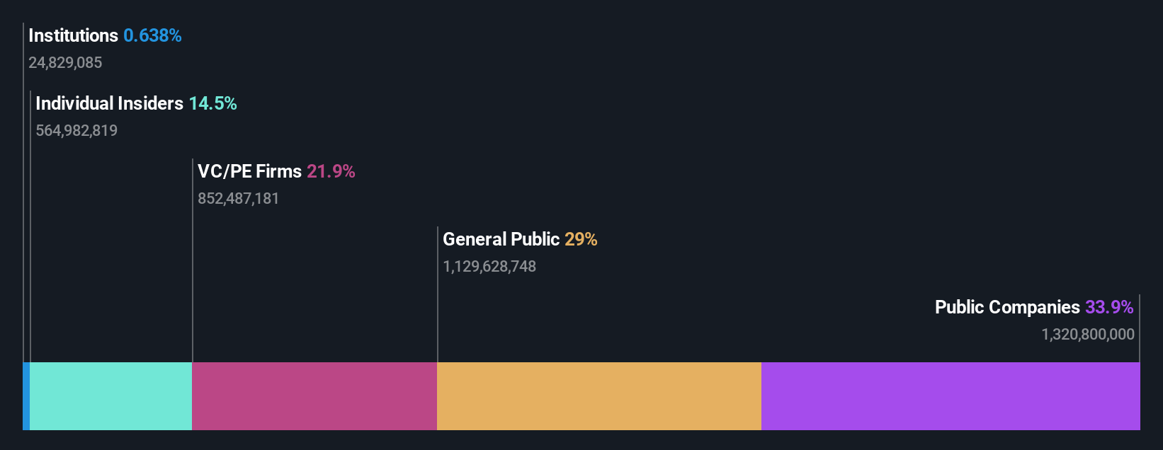 SEHK:9858 Ownership Breakdown as at May 2024