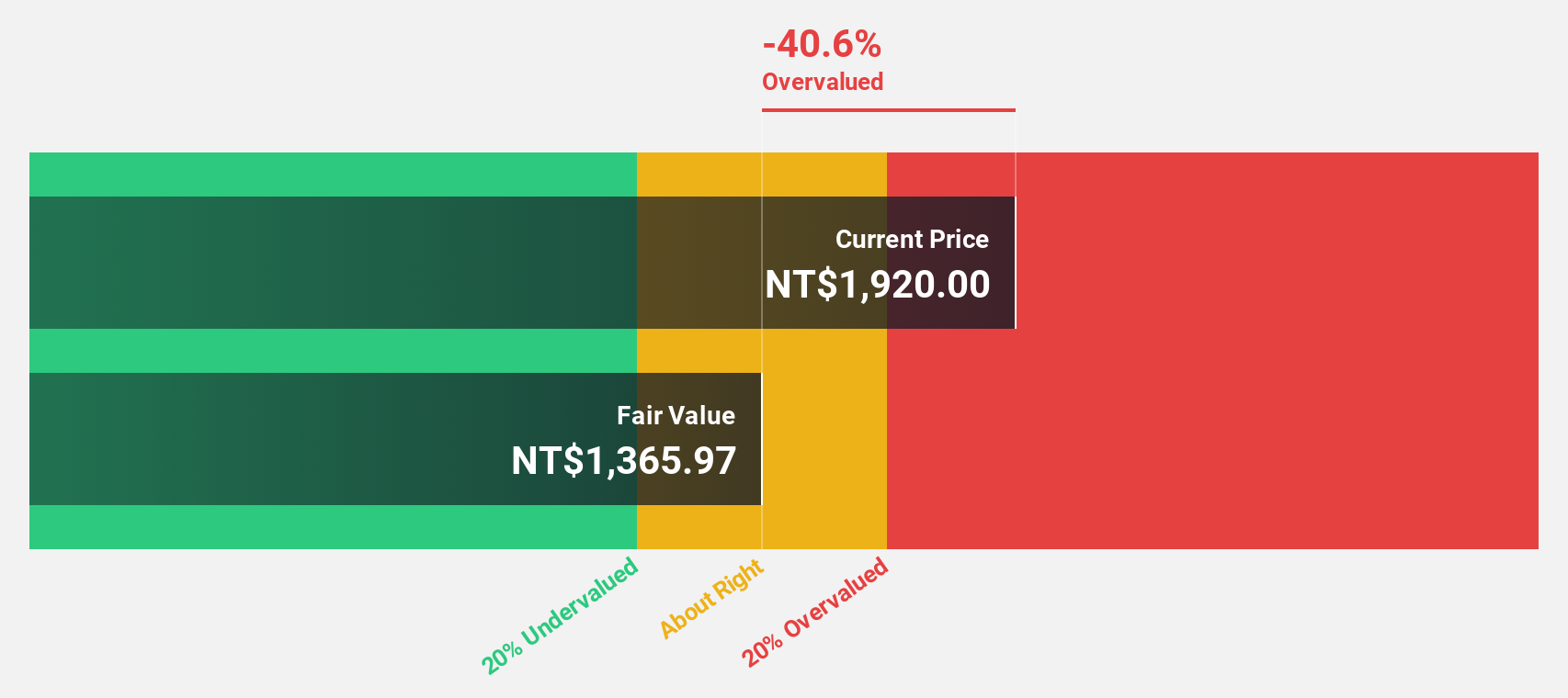 TWSE:5269 Discounted Cash Flow as at Dec 2024