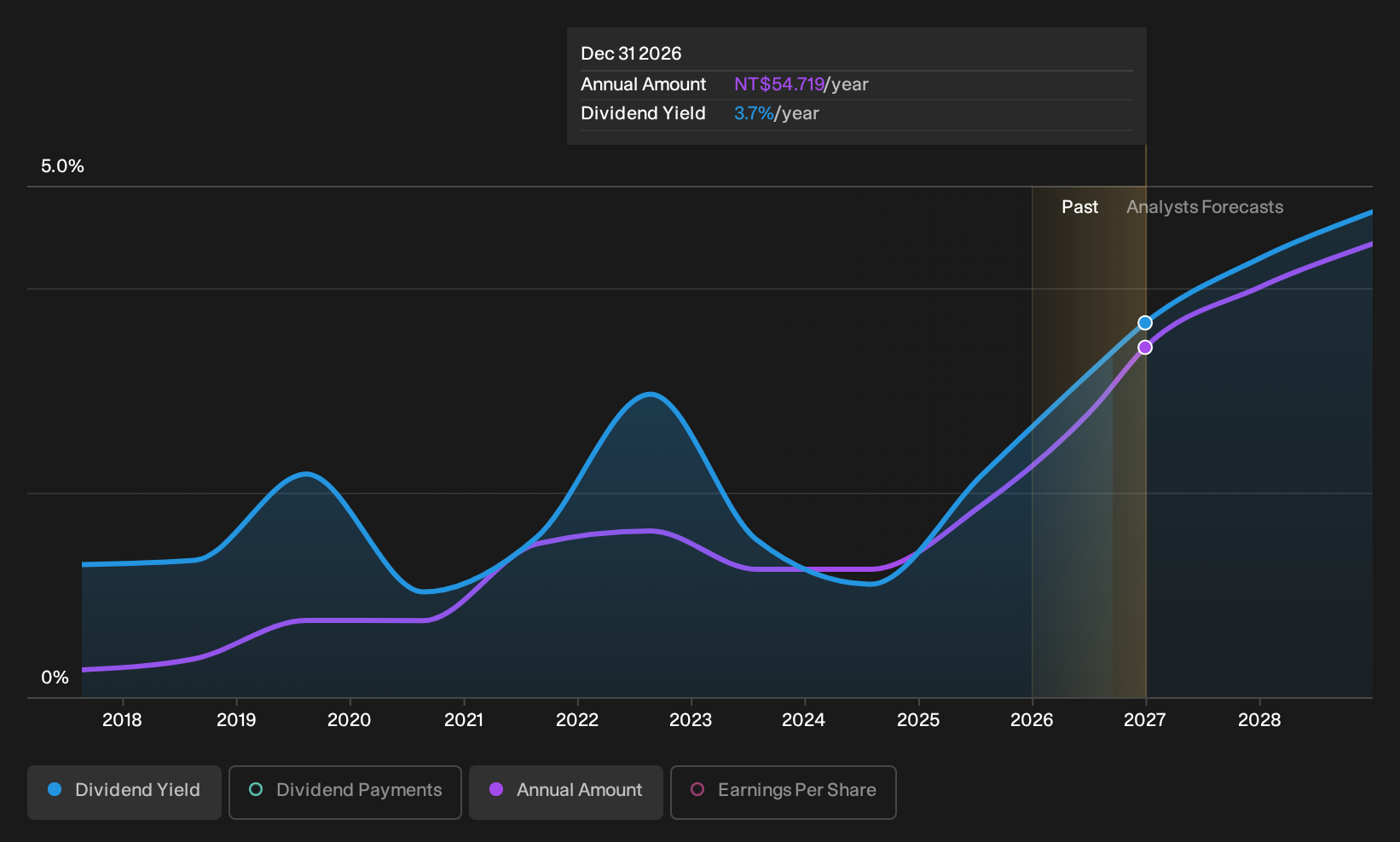 TWSE:5269 Dividend History as at Sep 2026