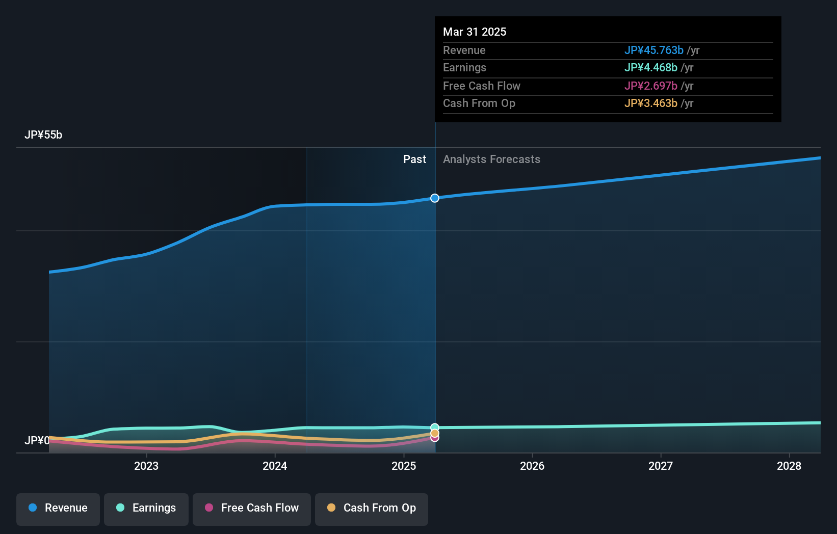 TSE:6237 Earnings and Revenue Growth as at Dec 2024