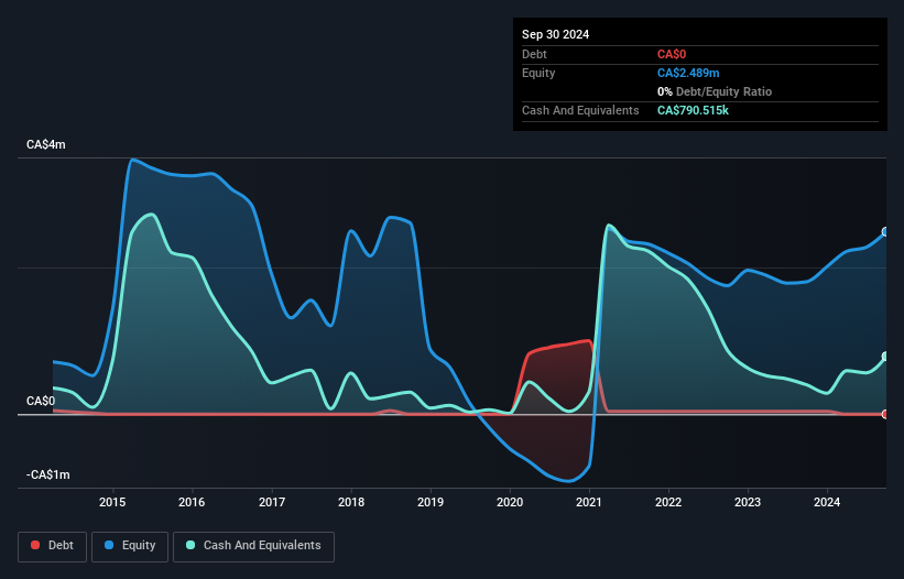 TSXV:AVCR Debt to Equity History and Analysis as at Dec 2024