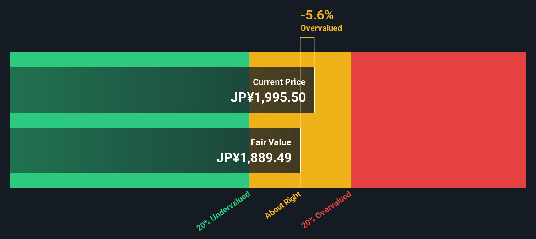 TSE:6963 Share price vs Value as at Dec 2024