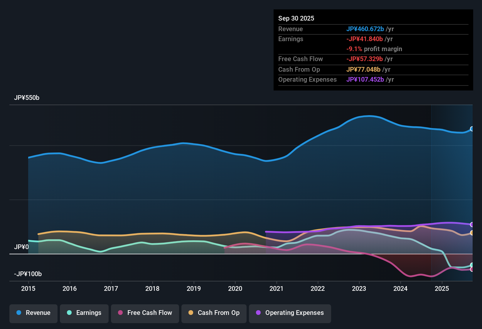 TSE:6963 Earnings & Revenue History as at Dec 2025