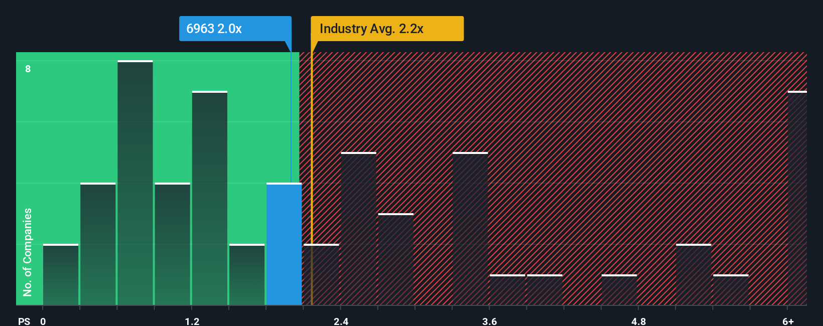 TSE:6963 PS Ratio as at Oct 2025
