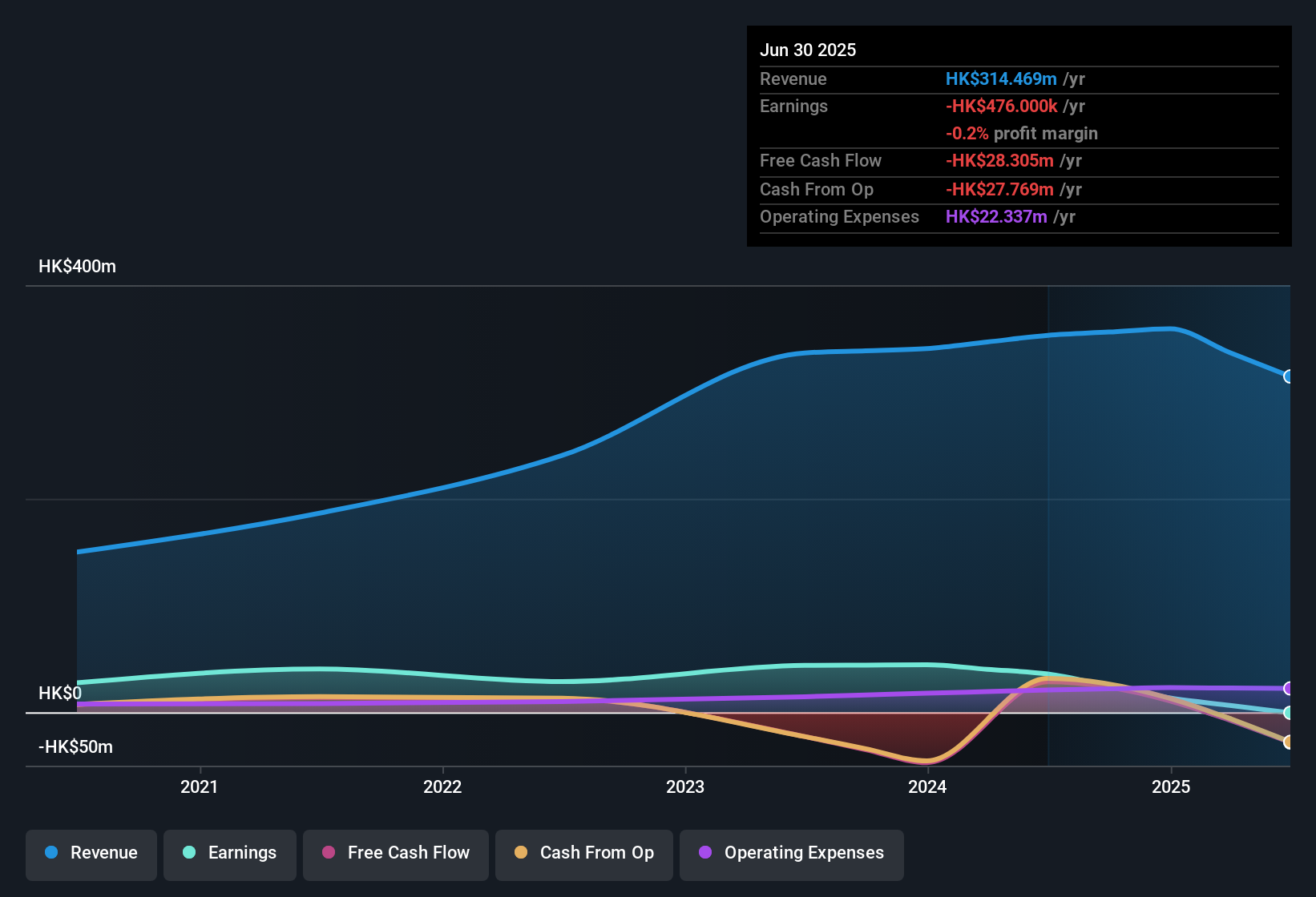 SEHK:2442 Earnings & Revenue History as at Sep 2025