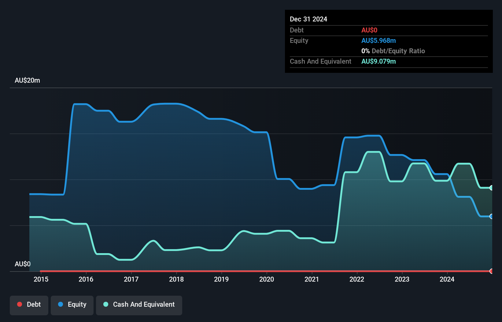 ASX:PRO Debt to Equity History and Analysis as at Dec 2024