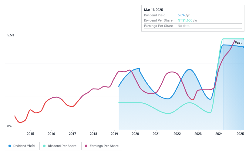 TPEX:3188 Dividend History as at Feb 2025