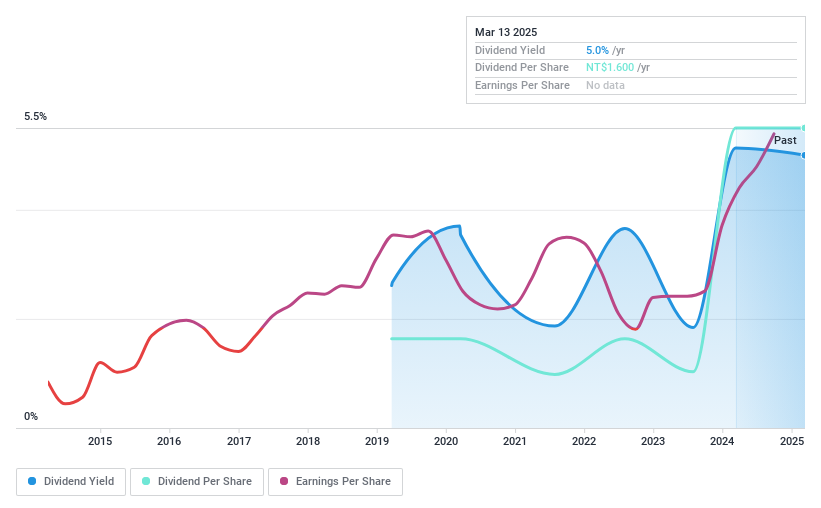 TPEX:3188 Dividend History as at Nov 2024