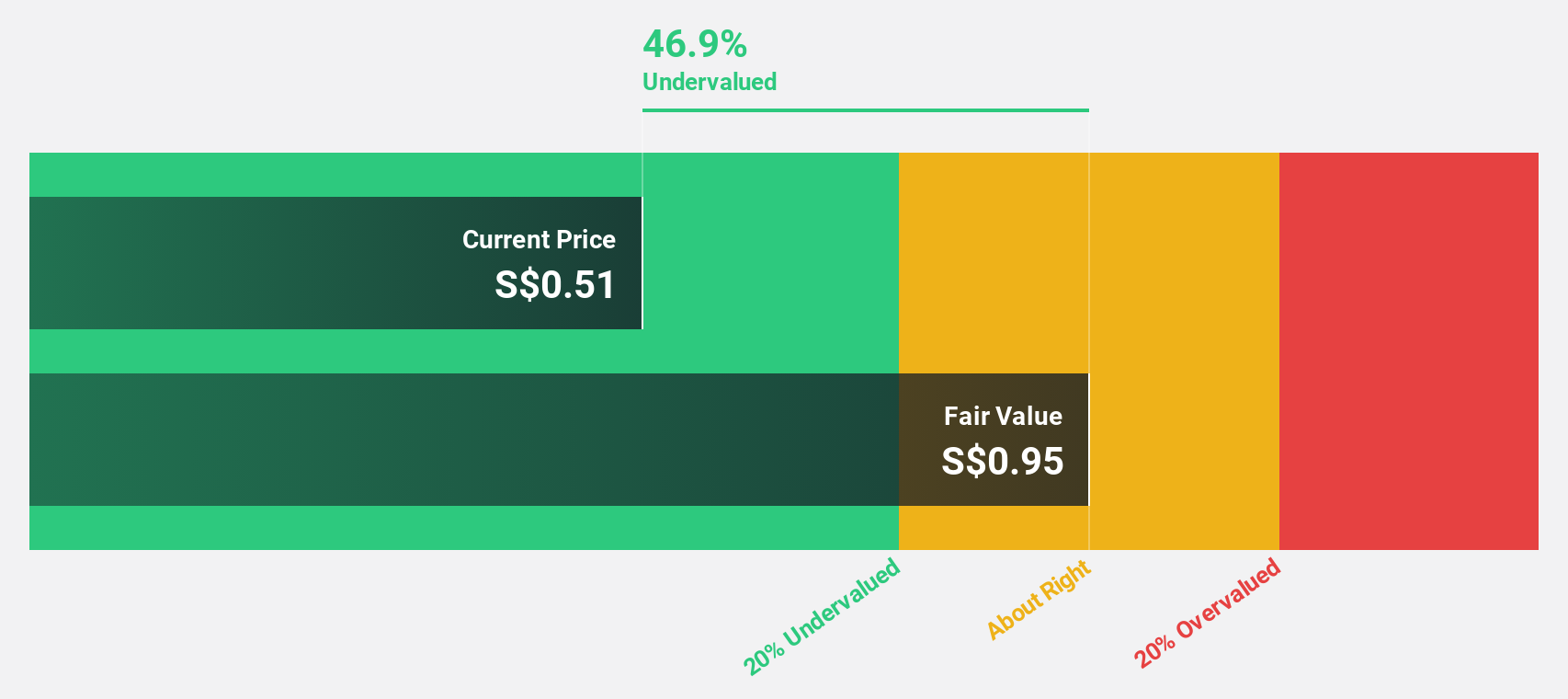 SGX:QC7 Discounted Cash Flow as at Sep 2025