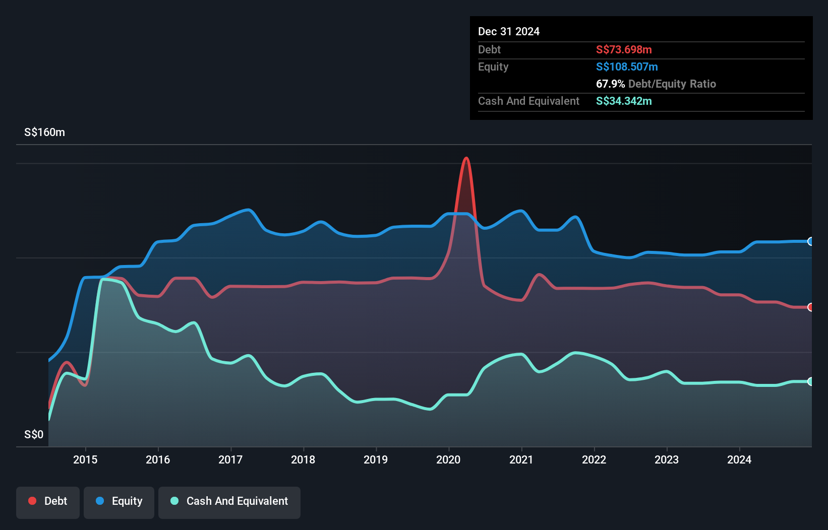 SGX:QC7 Debt to Equity History and Analysis as at May 2025