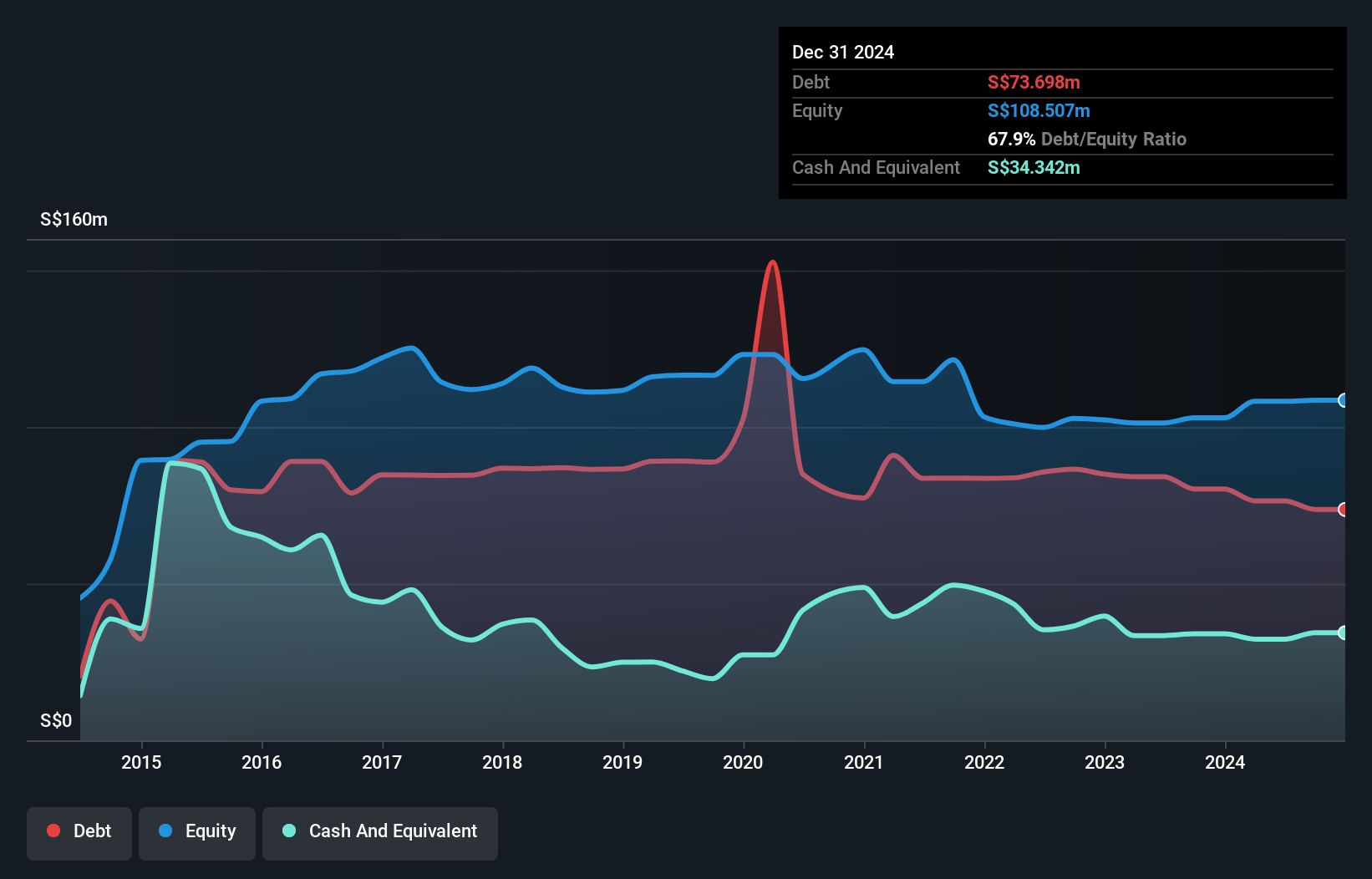 SGX:QC7 Debt to Equity History and Analysis as at Oct 2024