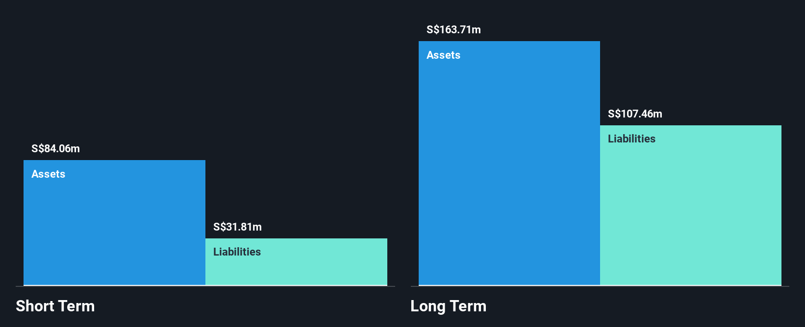 SGX:QC7 Financial Position Analysis as at Jun 2025