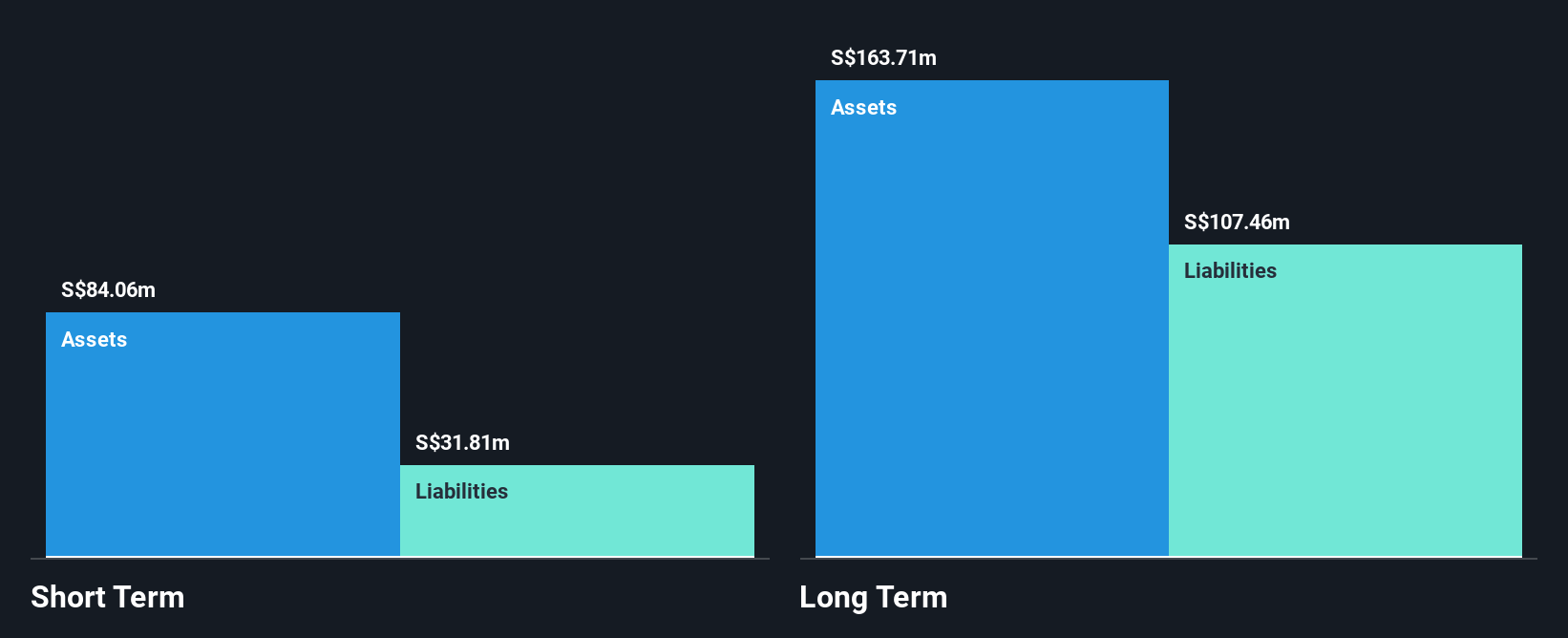 SGX:QC7 Financial Position Analysis as at Dec 2024