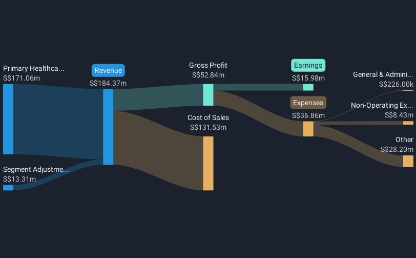 SGX:QC7 Revenue & Expenses Breakdown as at Jan 2025