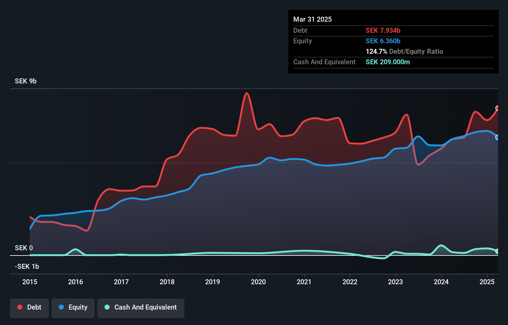 OM:HOFI Debt to Equity as at Jan 2025