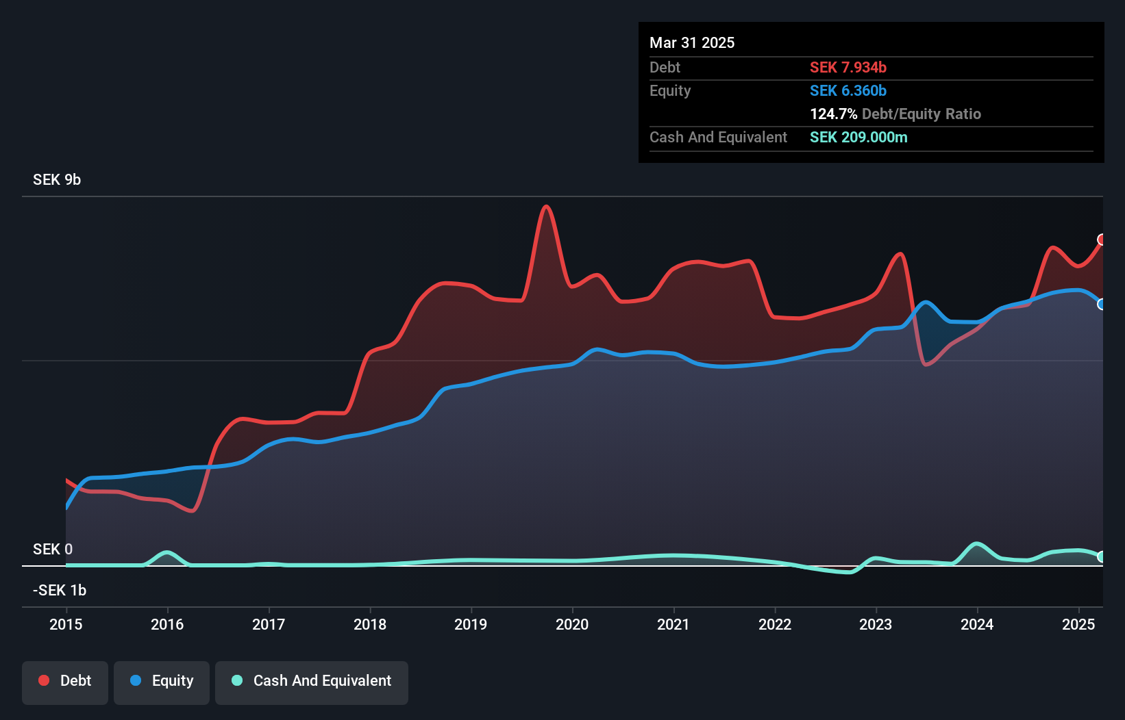 OM:HOFI Debt to Equity as at Sep 2024