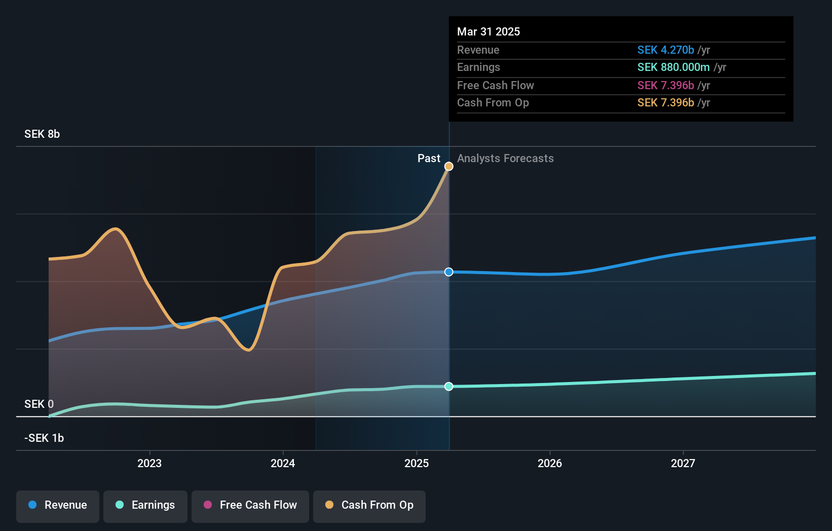 OM:HOFI Earnings and Revenue Growth as at Dec 2024