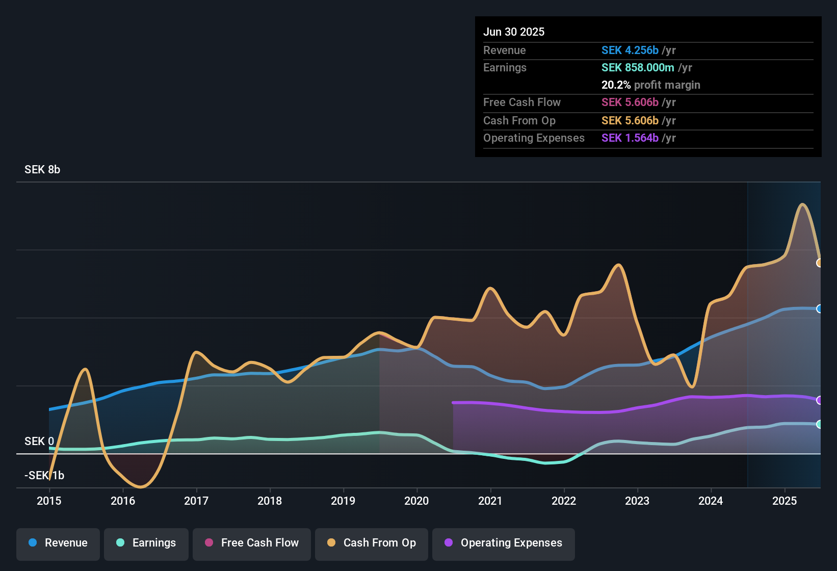 OM:HOFI Earnings & Revenue History as at Oct 2025