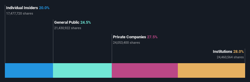 OM:HOFI Ownership Breakdown as at Apr 2025