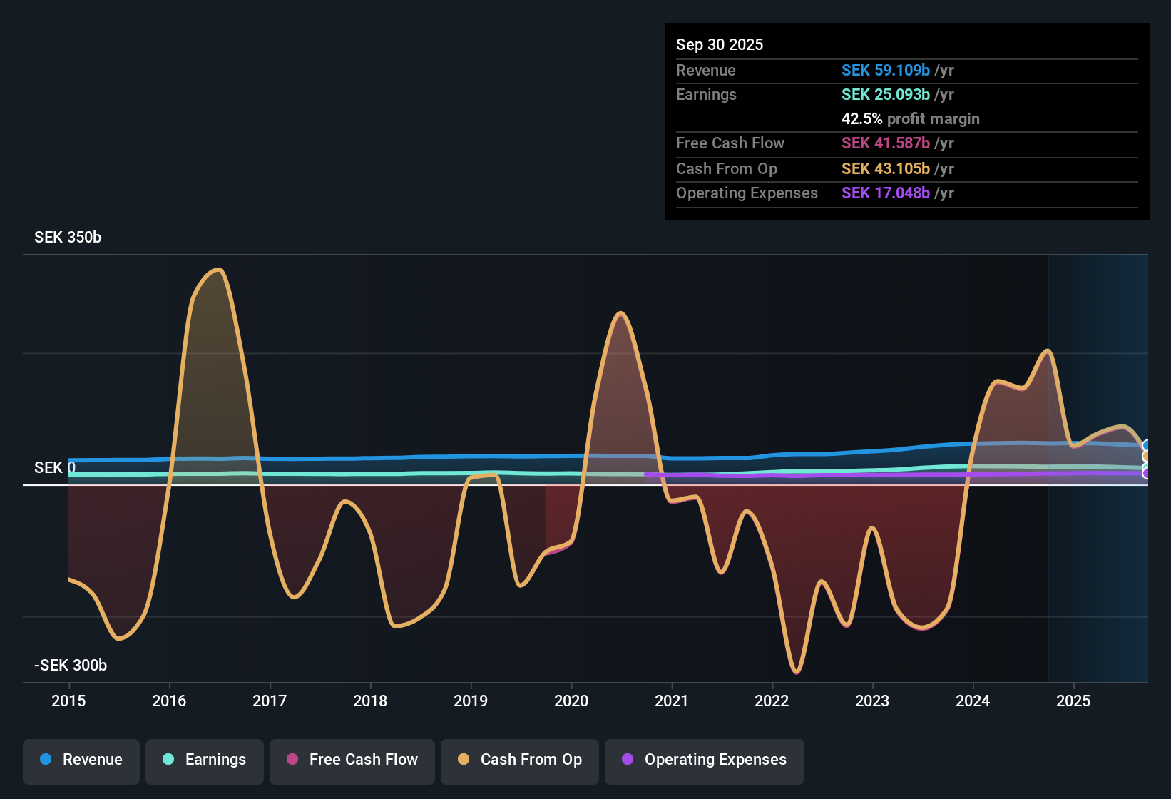 OM:SHB A Earnings & Revenue History as at Oct 2025