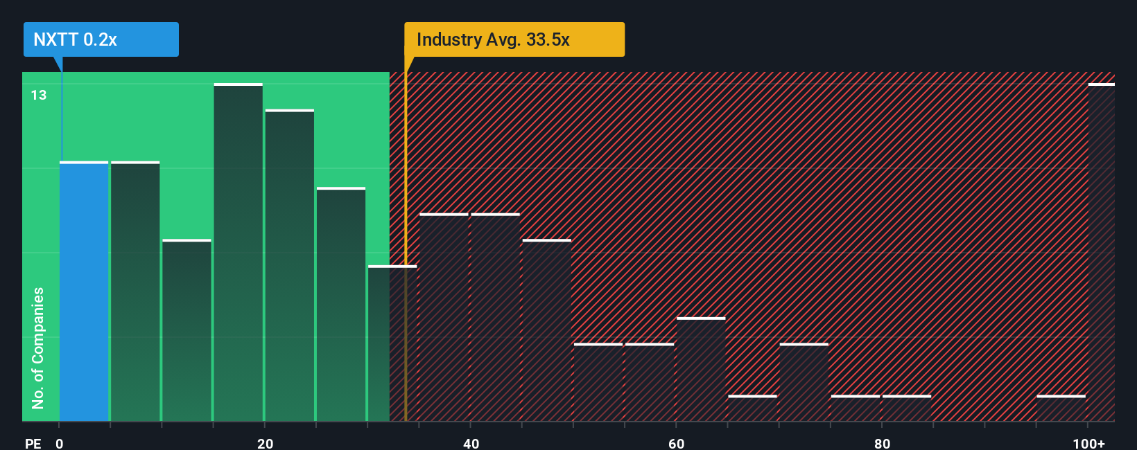 NasdaqCM:NXTT PE Ratio as at Sep 2025