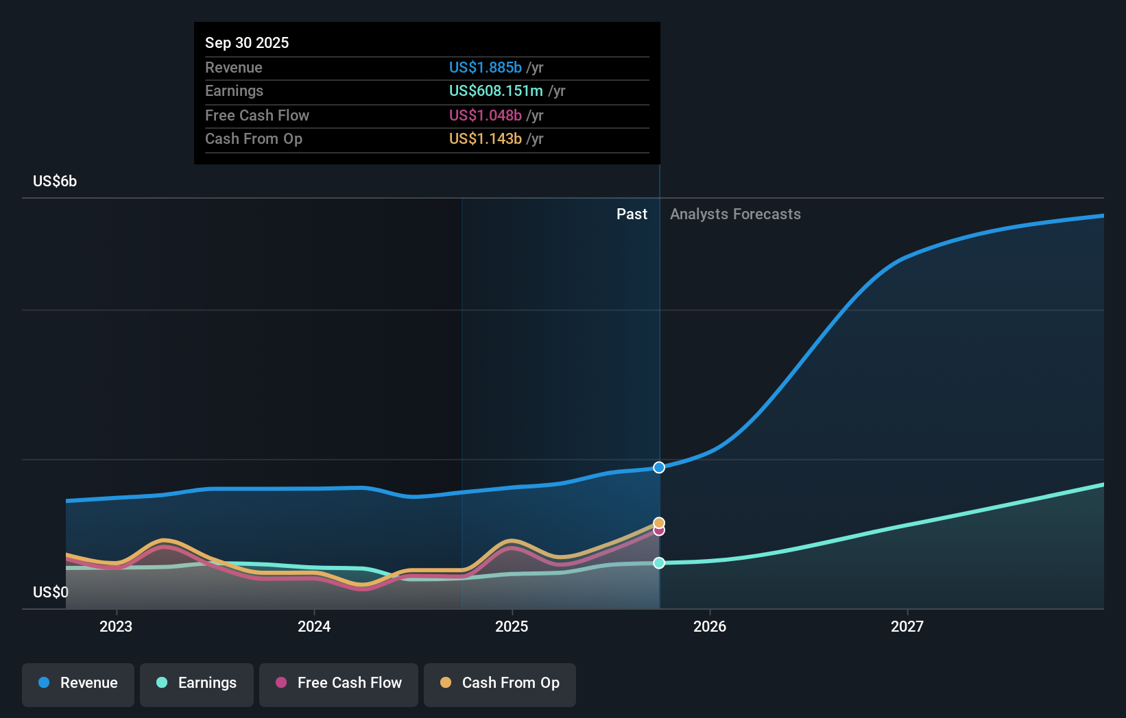 PNFP Earnings & Revenue Growth as at Nov 2025
