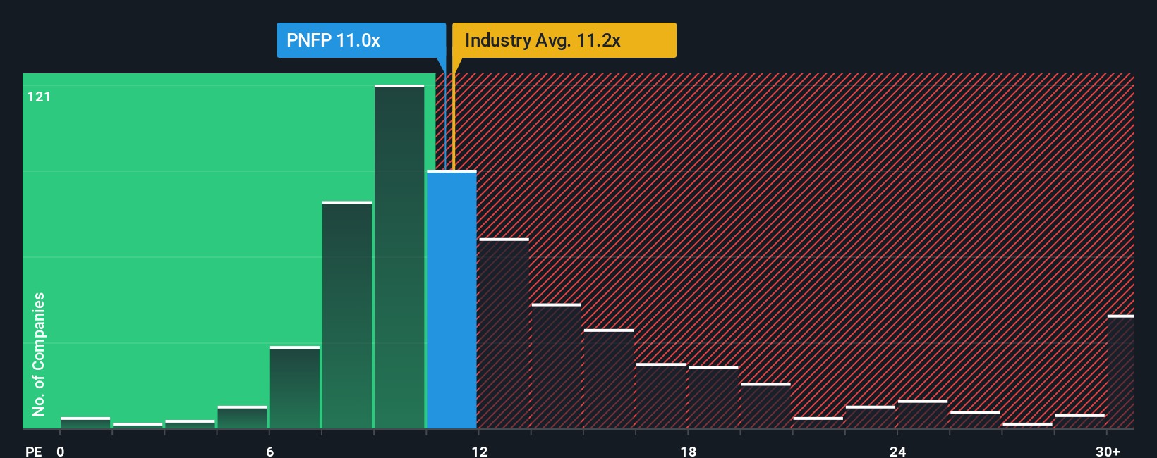 NasdaqGS:PNFP PE Ratio as at Oct 2025