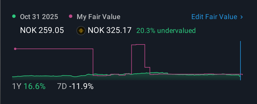 OB:KOG 1 Year Share Price vs Fair Value
