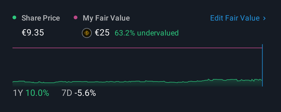 ENXTPA:ALTXC 1 Year Share Price vs Fair Value