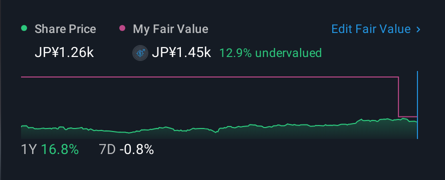 TSE:3923 1 Year Share Price vs Fair Value
